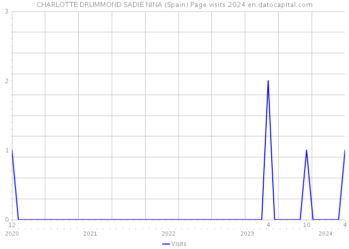 CHARLOTTE DRUMMOND SADIE NINA (Spain) Page visits 2024 