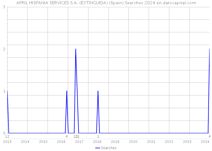 APRIL HISPANIA SERVICES S.A. (EXTINGUIDA) (Spain) Searches 2024 
