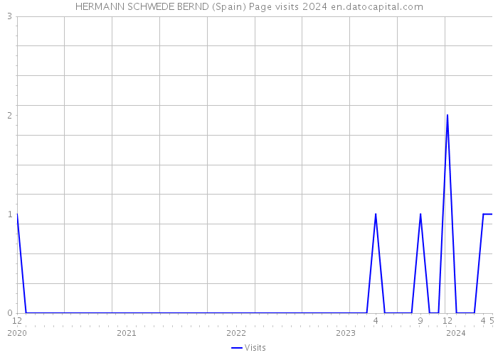 HERMANN SCHWEDE BERND (Spain) Page visits 2024 