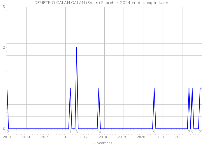 DEMETRIO GALAN GALAN (Spain) Searches 2024 