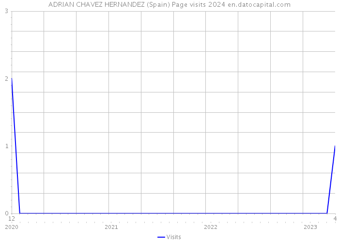 ADRIAN CHAVEZ HERNANDEZ (Spain) Page visits 2024 