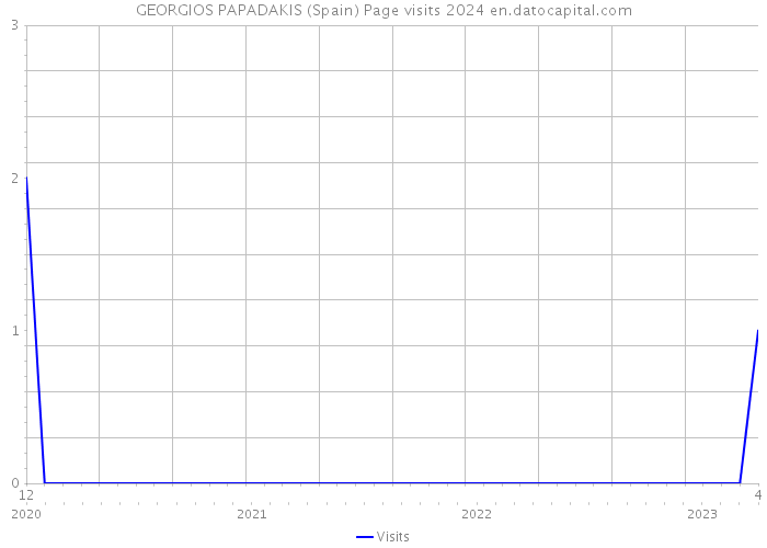 GEORGIOS PAPADAKIS (Spain) Page visits 2024 