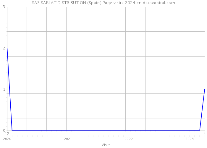 SAS SARLAT DISTRIBUTION (Spain) Page visits 2024 