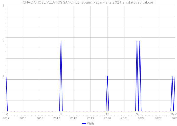 IGNACIO JOSE VELAYOS SANCHEZ (Spain) Page visits 2024 