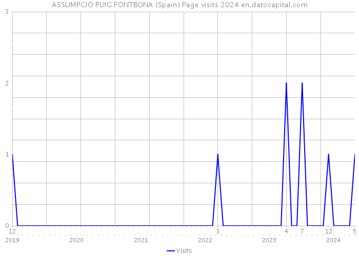 ASSUMPCIO PUIG FONTBONA (Spain) Page visits 2024 