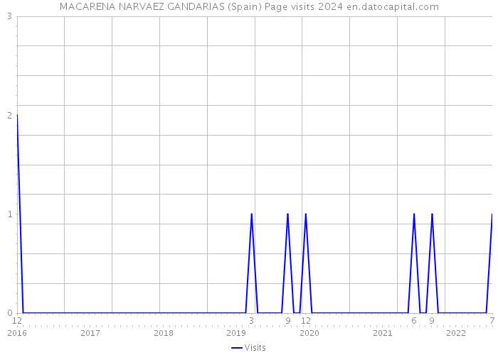 MACARENA NARVAEZ GANDARIAS (Spain) Page visits 2024 