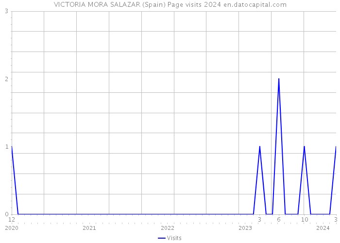 VICTORIA MORA SALAZAR (Spain) Page visits 2024 