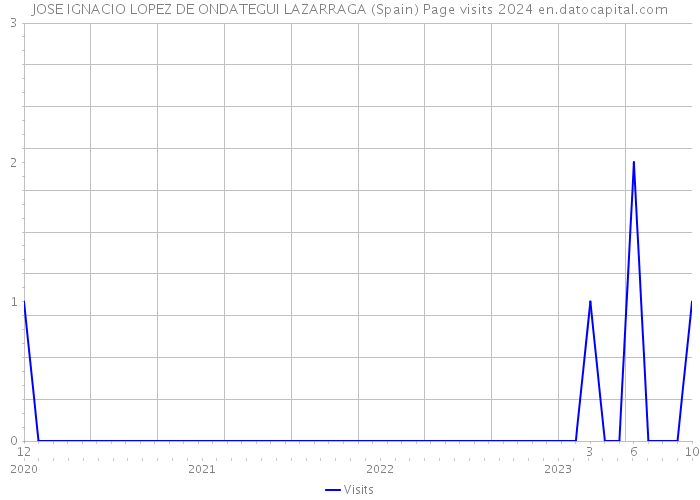 JOSE IGNACIO LOPEZ DE ONDATEGUI LAZARRAGA (Spain) Page visits 2024 