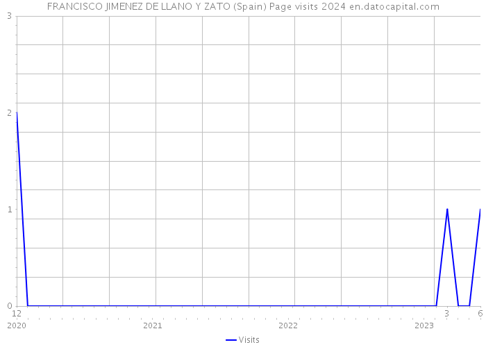 FRANCISCO JIMENEZ DE LLANO Y ZATO (Spain) Page visits 2024 