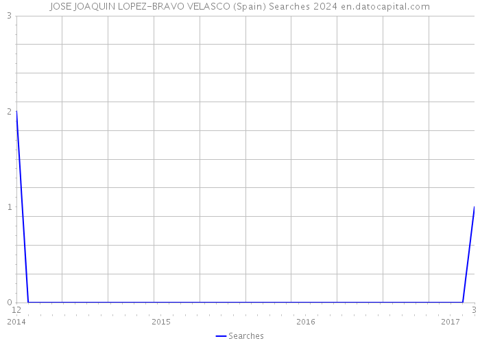 JOSE JOAQUIN LOPEZ-BRAVO VELASCO (Spain) Searches 2024 