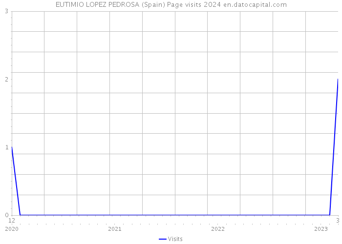 EUTIMIO LOPEZ PEDROSA (Spain) Page visits 2024 