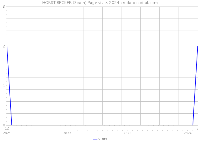 HORST BECKER (Spain) Page visits 2024 