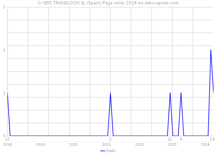 G-SEIS TRANSLOGIS SL (Spain) Page visits 2024 