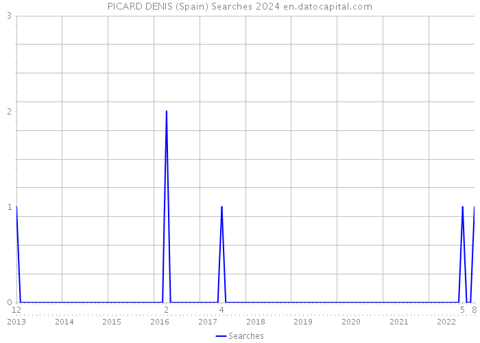 PICARD DENIS (Spain) Searches 2024 