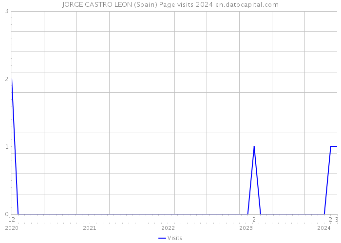 JORGE CASTRO LEON (Spain) Page visits 2024 