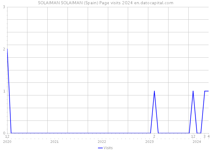 SOLAIMAN SOLAIMAN (Spain) Page visits 2024 