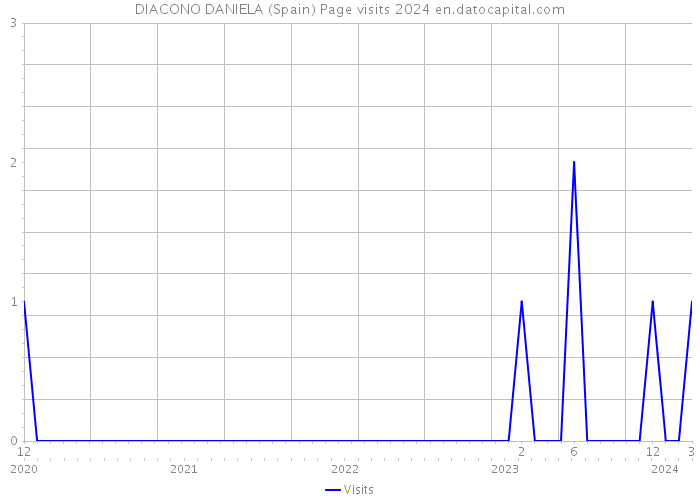 DIACONO DANIELA (Spain) Page visits 2024 