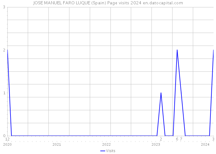 JOSE MANUEL FARO LUQUE (Spain) Page visits 2024 