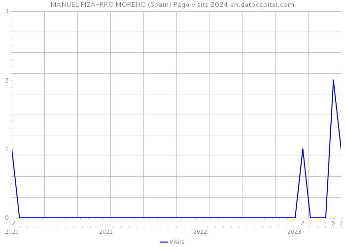 MANUEL PIZA-RRO MORENO (Spain) Page visits 2024 