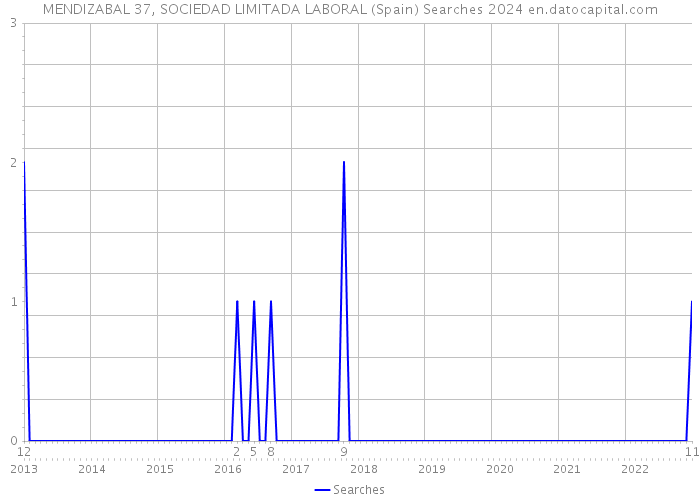 MENDIZABAL 37, SOCIEDAD LIMITADA LABORAL (Spain) Searches 2024 