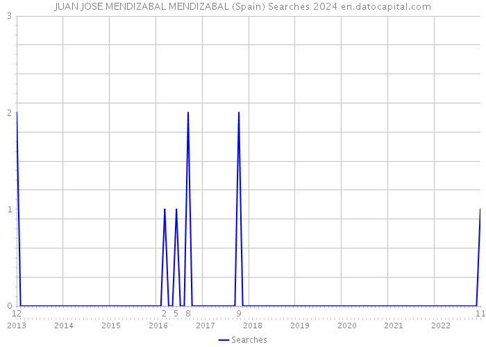 JUAN JOSE MENDIZABAL MENDIZABAL (Spain) Searches 2024 