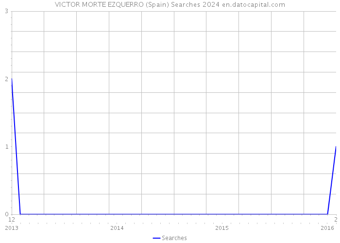 VICTOR MORTE EZQUERRO (Spain) Searches 2024 