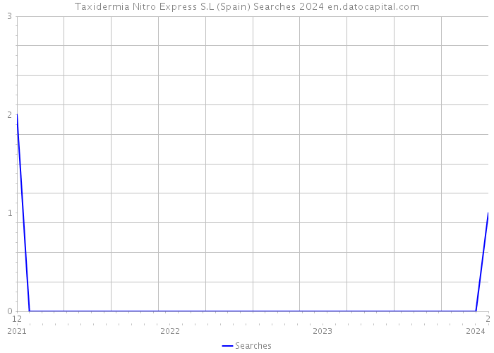 Taxidermia Nitro Express S.L (Spain) Searches 2024 