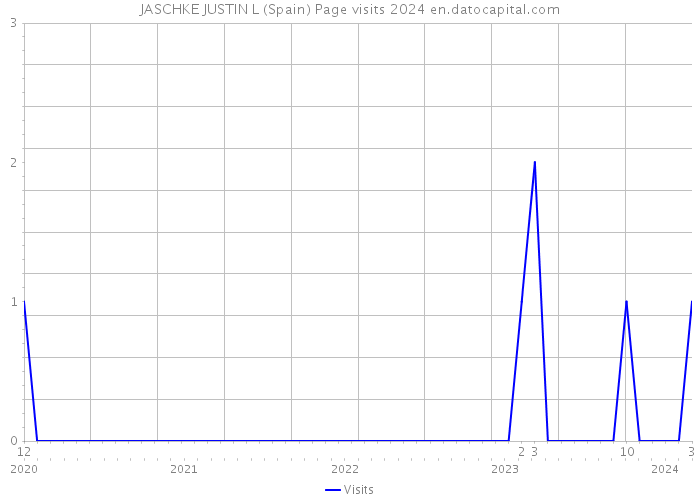 JASCHKE JUSTIN L (Spain) Page visits 2024 
