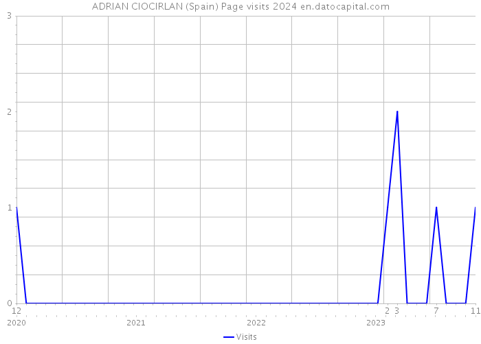 ADRIAN CIOCIRLAN (Spain) Page visits 2024 