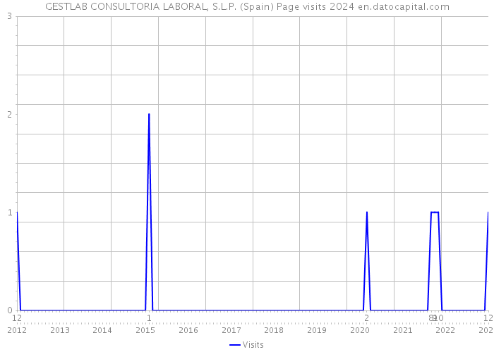 GESTLAB CONSULTORIA LABORAL, S.L.P. (Spain) Page visits 2024 