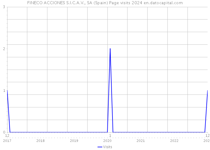 FINECO ACCIONES S.I.C.A.V., SA (Spain) Page visits 2024 