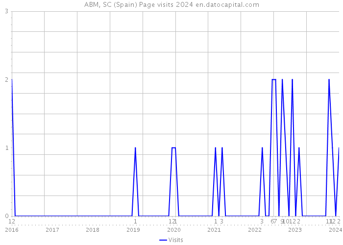 ABM, SC (Spain) Page visits 2024 