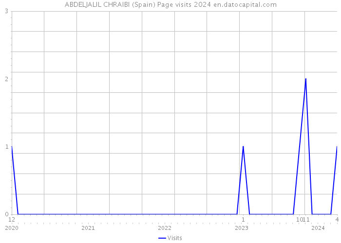 ABDELJALIL CHRAIBI (Spain) Page visits 2024 