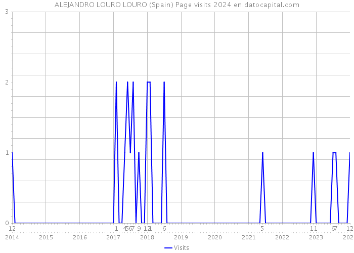 ALEJANDRO LOURO LOURO (Spain) Page visits 2024 