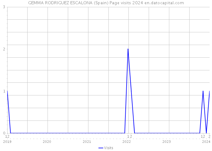 GEMMA RODRIGUEZ ESCALONA (Spain) Page visits 2024 