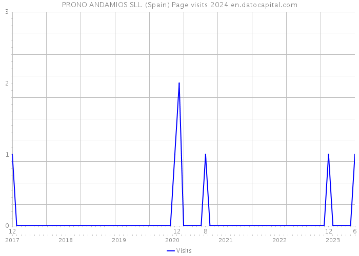 PRONO ANDAMIOS SLL. (Spain) Page visits 2024 