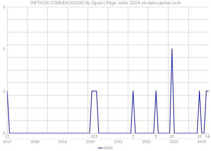 INFOCUS COMUNICACION SL (Spain) Page visits 2024 