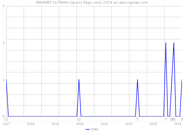 MEHMET KUTMAN (Spain) Page visits 2024 