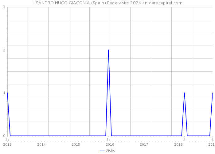LISANDRO HUGO GIACONIA (Spain) Page visits 2024 