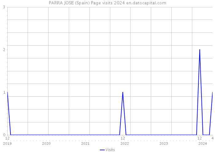 PARRA JOSE (Spain) Page visits 2024 