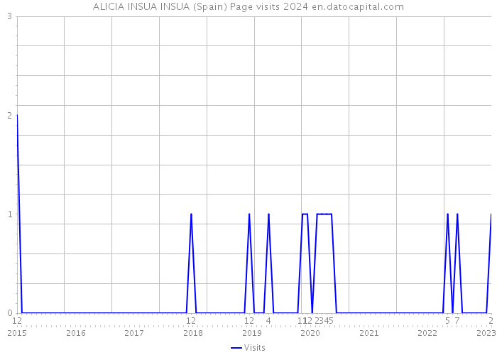 ALICIA INSUA INSUA (Spain) Page visits 2024 
