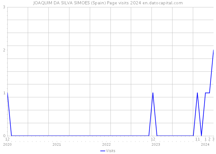 JOAQUIM DA SILVA SIMOES (Spain) Page visits 2024 