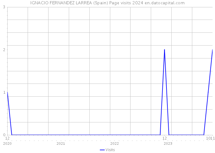 IGNACIO FERNANDEZ LARREA (Spain) Page visits 2024 
