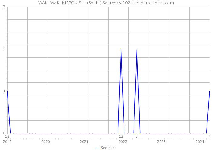WAKI WAKI NIPPON S.L. (Spain) Searches 2024 