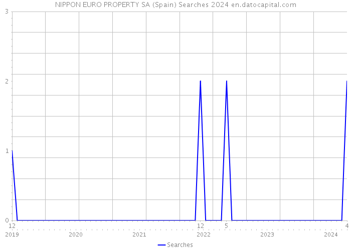 NIPPON EURO PROPERTY SA (Spain) Searches 2024 