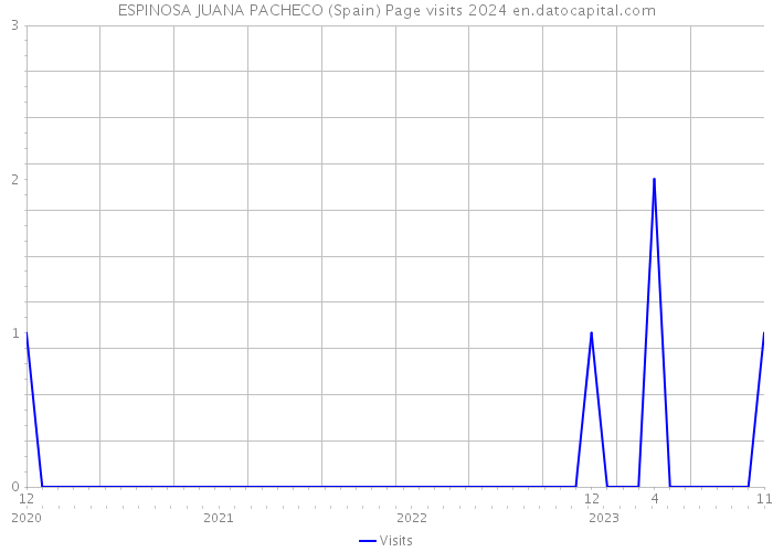 ESPINOSA JUANA PACHECO (Spain) Page visits 2024 