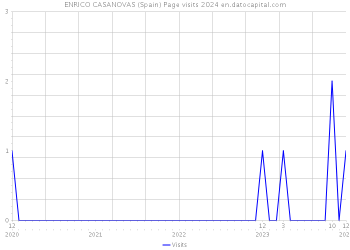 ENRICO CASANOVAS (Spain) Page visits 2024 
