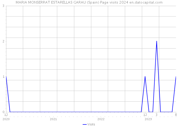 MARIA MONSERRAT ESTARELLAS GARAU (Spain) Page visits 2024 