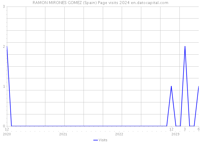 RAMON MIRONES GOMEZ (Spain) Page visits 2024 
