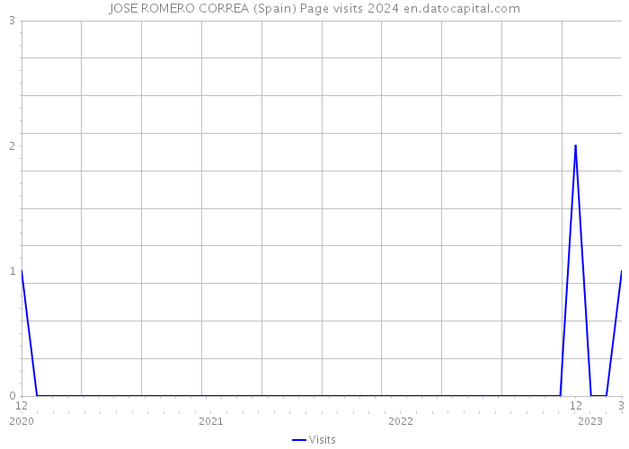 JOSE ROMERO CORREA (Spain) Page visits 2024 